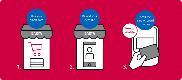 Infographic showing the process to buy a smart card and refill the balance.